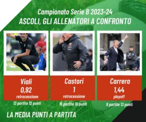 Raffronto allenatori Ascoli 2023-24